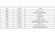 中國科學院、工程院增選院士名單公布，環(huán)保領