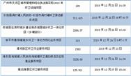 環(huán)衛(wèi)招標(biāo)丨2個(gè)4億，1個(gè)2.8億，21個(gè)百萬(wàn)以上