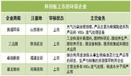 環(huán)保市值高達(dá)160.59億 這半年科創(chuàng)板都迎來(lái)哪些環(huán)