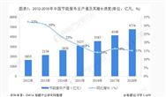 2018年中國節(jié)能服務(wù)業(yè)發(fā)展現(xiàn)狀分析 工業(yè)節(jié)能仍是